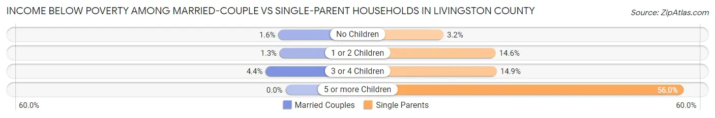 Income Below Poverty Among Married-Couple vs Single-Parent Households in Livingston County