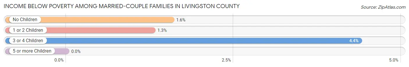 Income Below Poverty Among Married-Couple Families in Livingston County