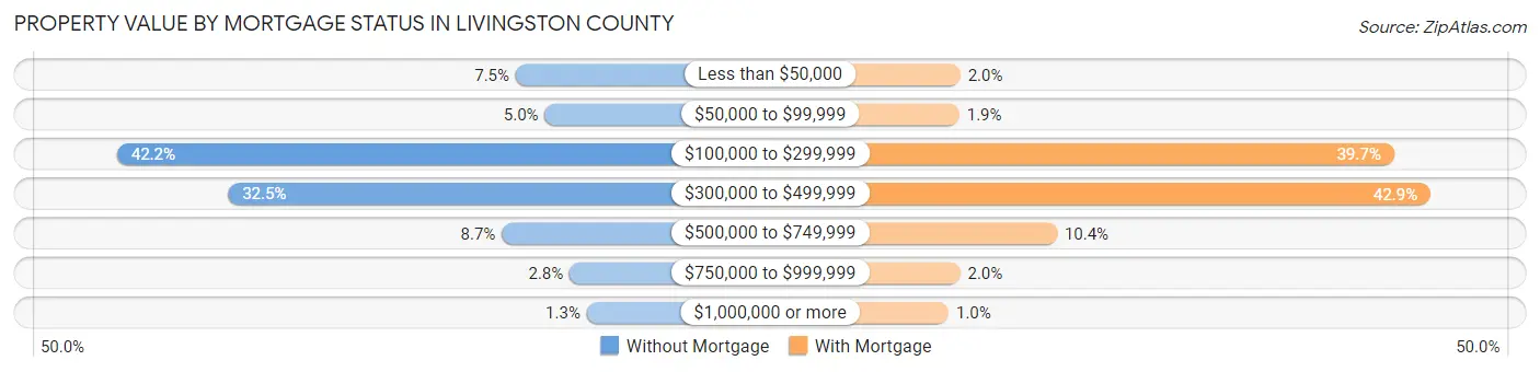 Property Value by Mortgage Status in Livingston County