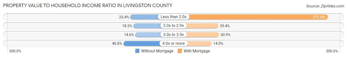 Property Value to Household Income Ratio in Livingston County