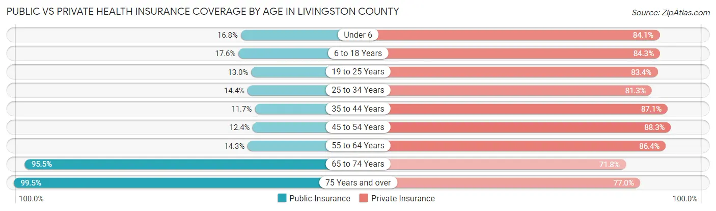Public vs Private Health Insurance Coverage by Age in Livingston County
