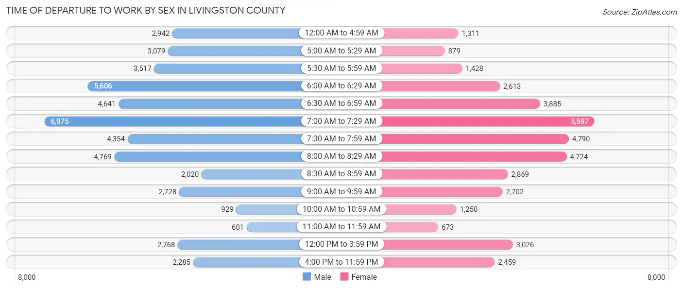 Time of Departure to Work by Sex in Livingston County