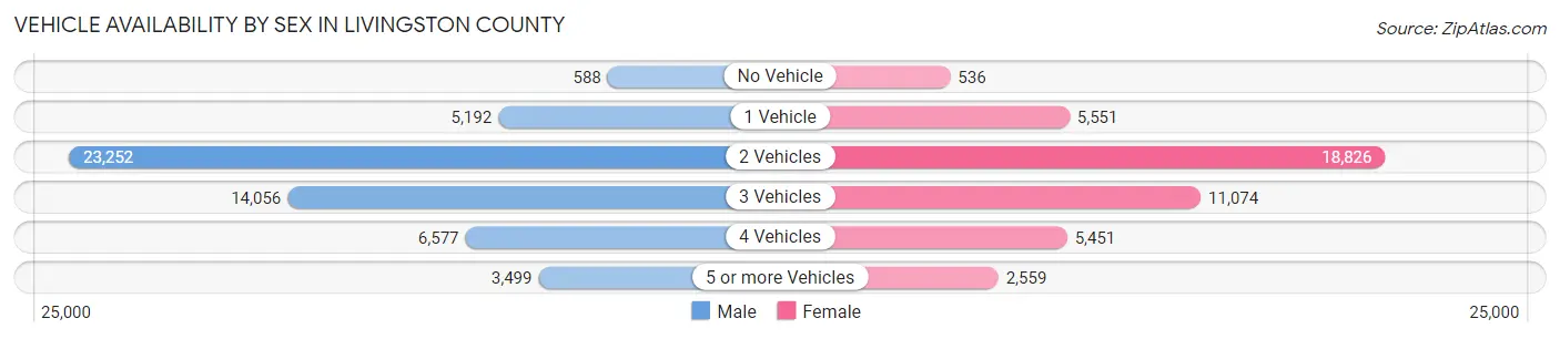 Vehicle Availability by Sex in Livingston County