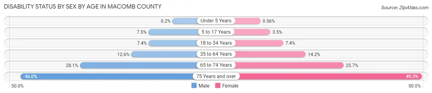 Disability Status by Sex by Age in Macomb County