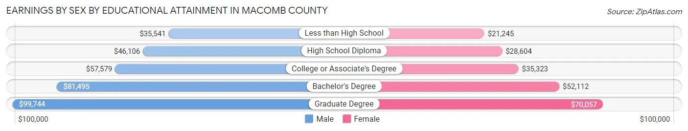 Earnings by Sex by Educational Attainment in Macomb County