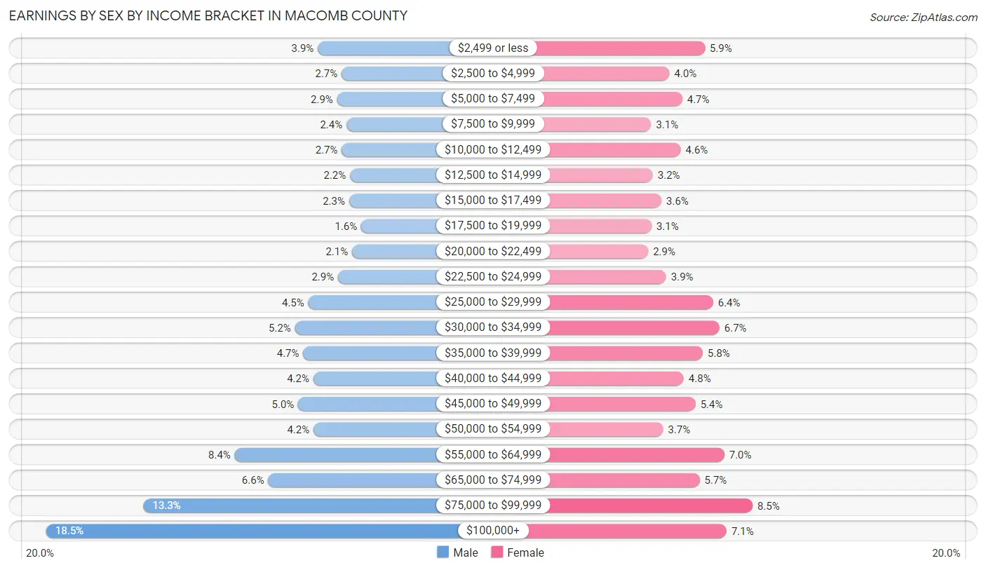 Earnings by Sex by Income Bracket in Macomb County