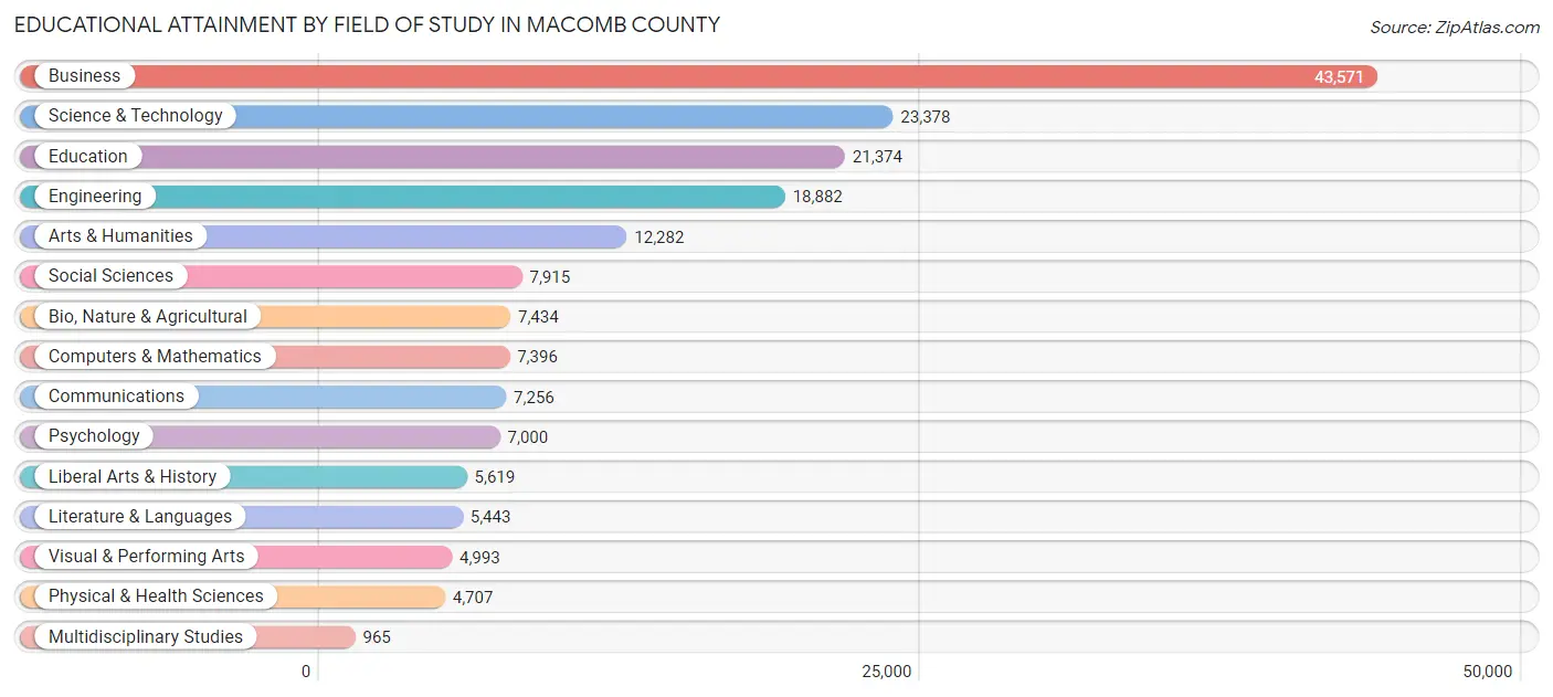 Educational Attainment by Field of Study in Macomb County
