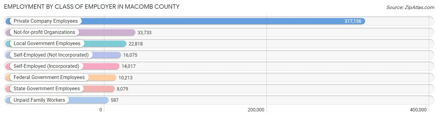 Employment by Class of Employer in Macomb County