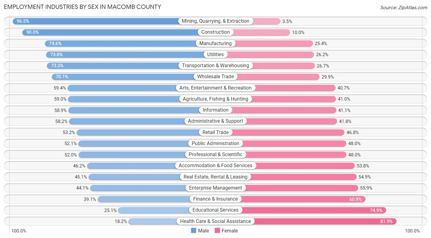 Employment Industries by Sex in Macomb County