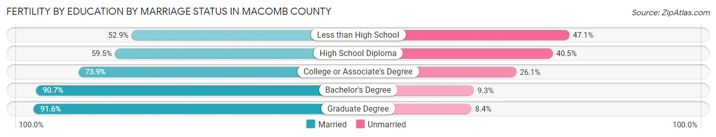Female Fertility by Education by Marriage Status in Macomb County