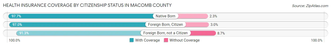 Health Insurance Coverage by Citizenship Status in Macomb County