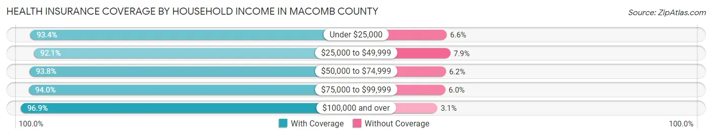 Health Insurance Coverage by Household Income in Macomb County