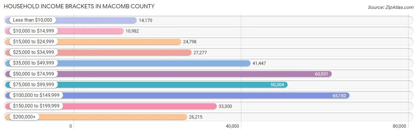 Household Income Brackets in Macomb County