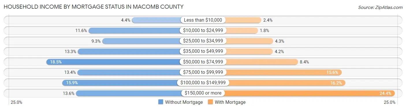 Household Income by Mortgage Status in Macomb County