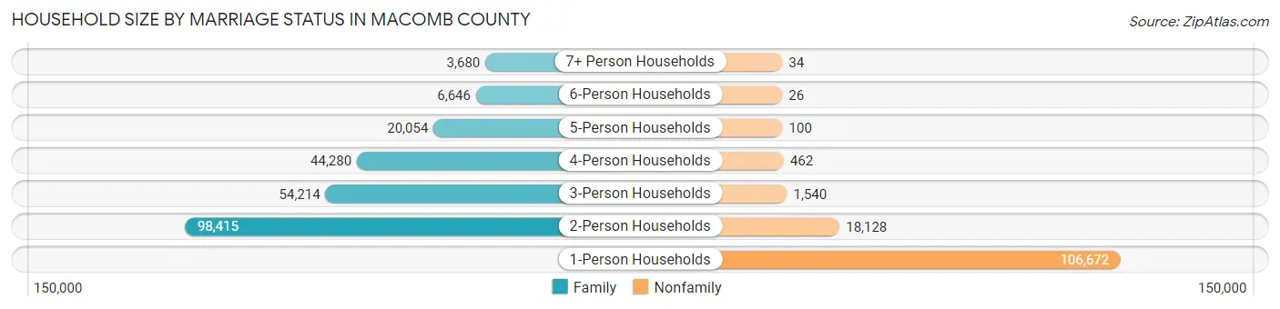 Household Size by Marriage Status in Macomb County