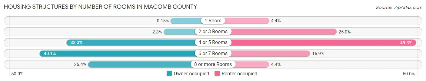 Housing Structures by Number of Rooms in Macomb County