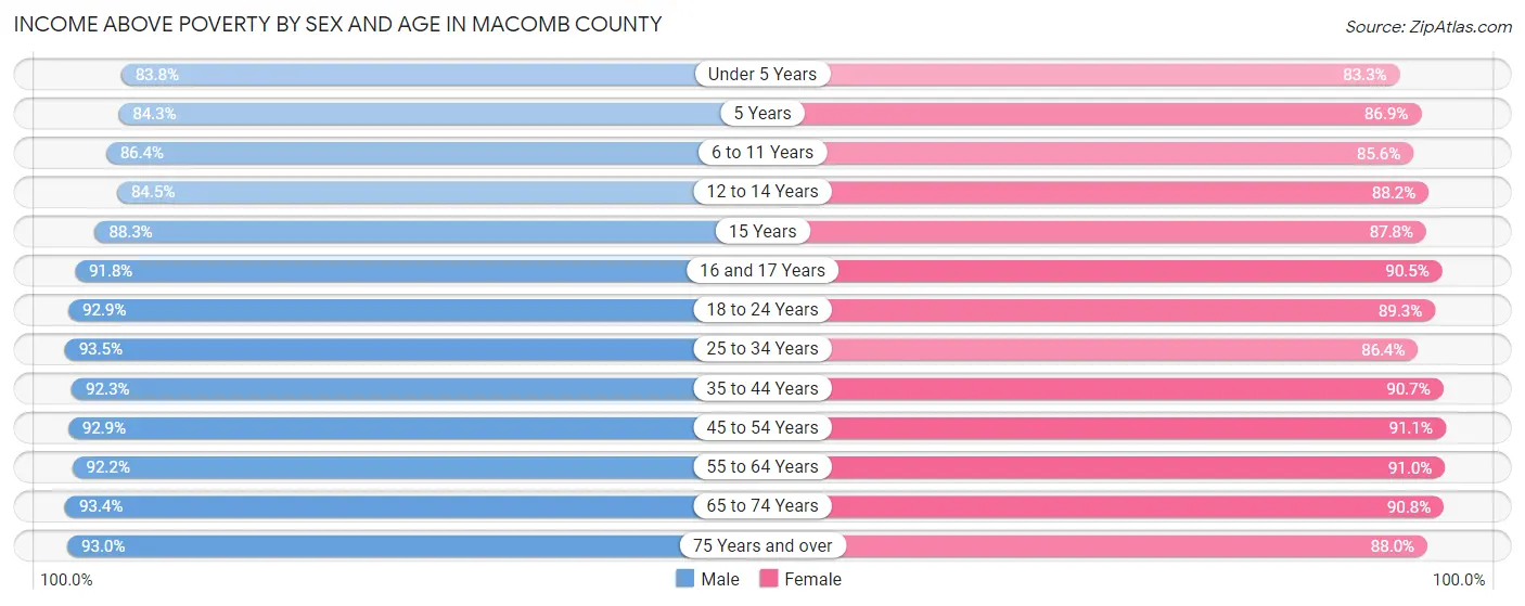 Income Above Poverty by Sex and Age in Macomb County
