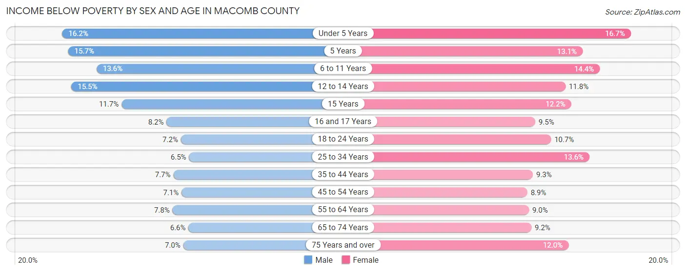 Income Below Poverty by Sex and Age in Macomb County