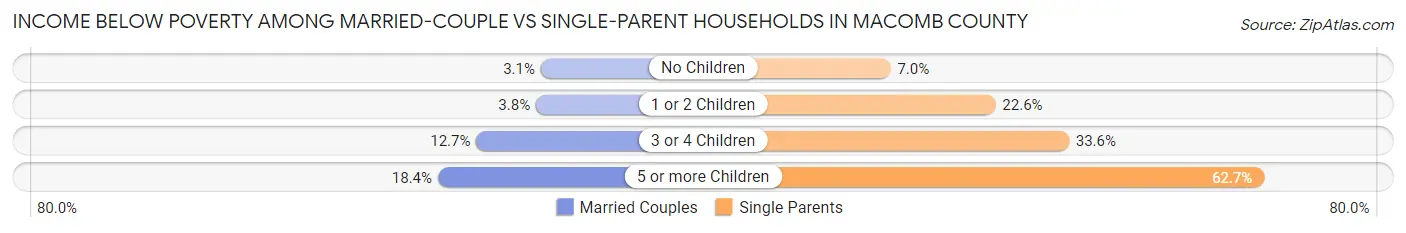 Income Below Poverty Among Married-Couple vs Single-Parent Households in Macomb County