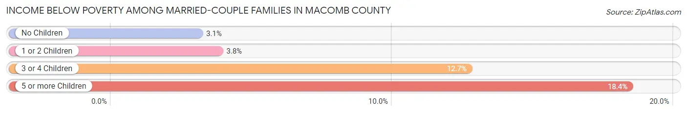 Income Below Poverty Among Married-Couple Families in Macomb County