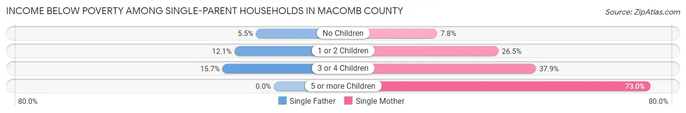 Income Below Poverty Among Single-Parent Households in Macomb County