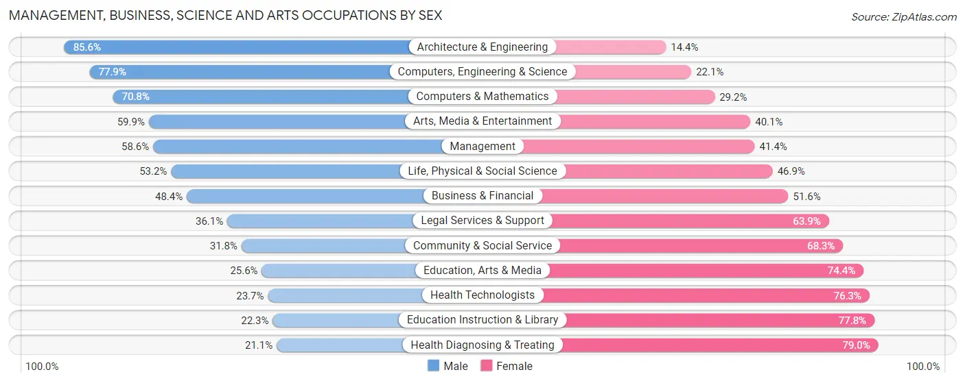 Management, Business, Science and Arts Occupations by Sex in Macomb County