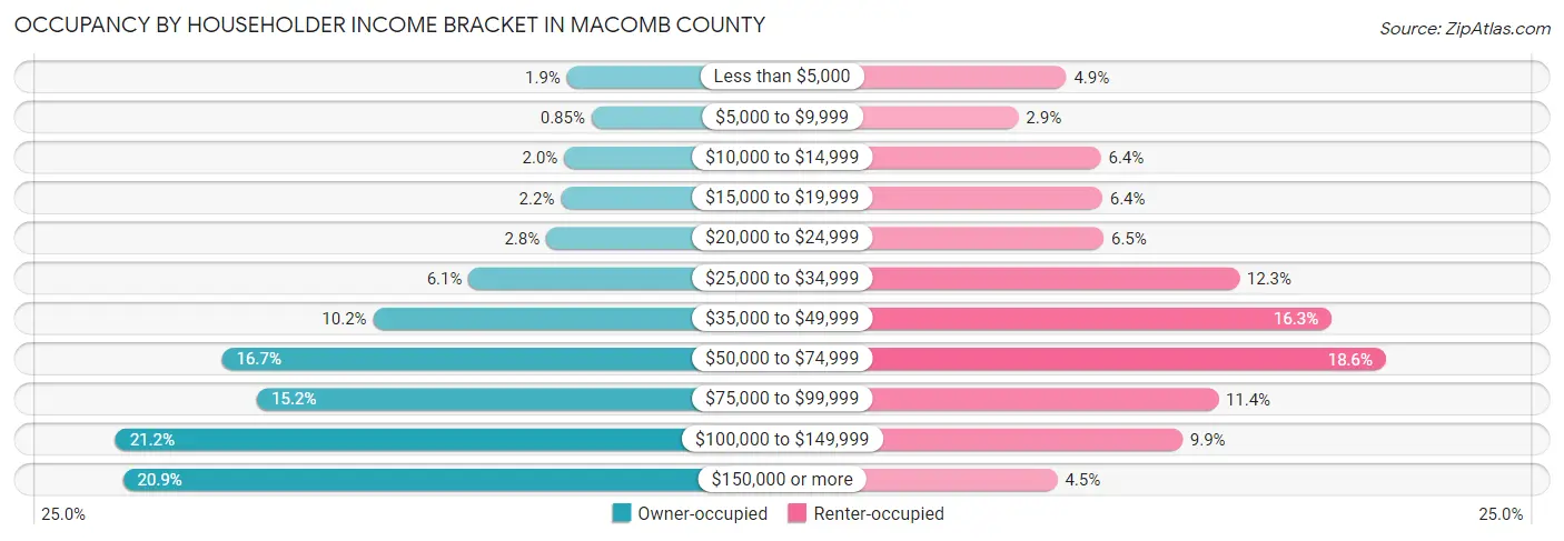 Occupancy by Householder Income Bracket in Macomb County