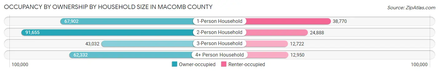 Occupancy by Ownership by Household Size in Macomb County