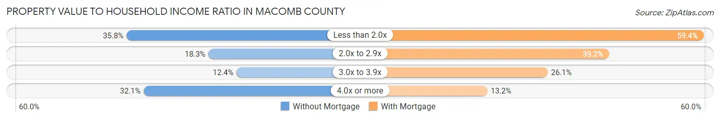 Property Value to Household Income Ratio in Macomb County