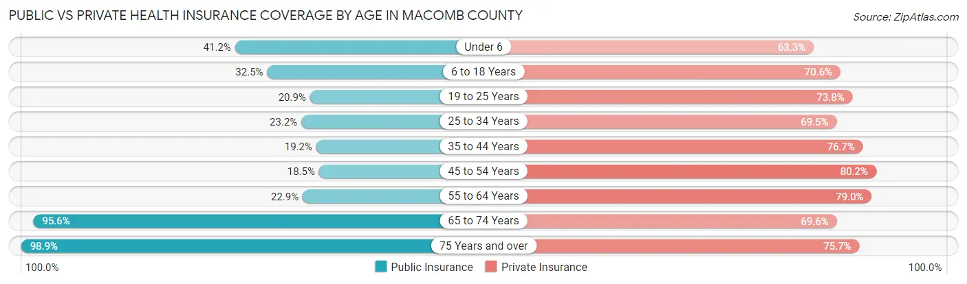 Public vs Private Health Insurance Coverage by Age in Macomb County