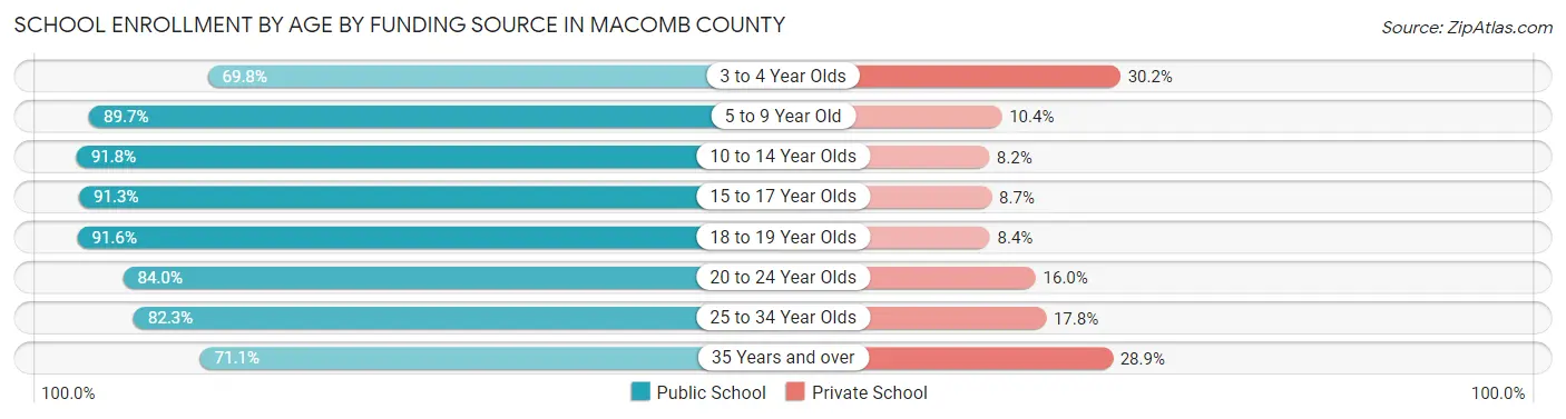 School Enrollment by Age by Funding Source in Macomb County