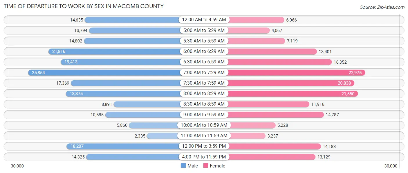 Time of Departure to Work by Sex in Macomb County