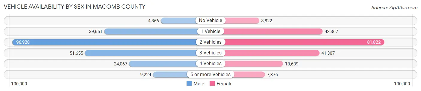 Vehicle Availability by Sex in Macomb County