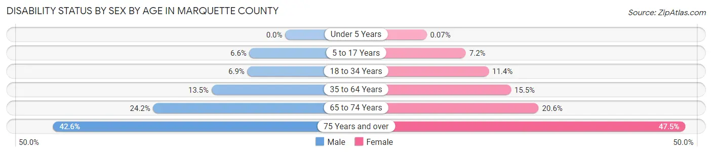Disability Status by Sex by Age in Marquette County
