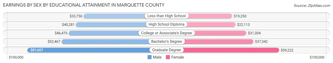 Earnings by Sex by Educational Attainment in Marquette County