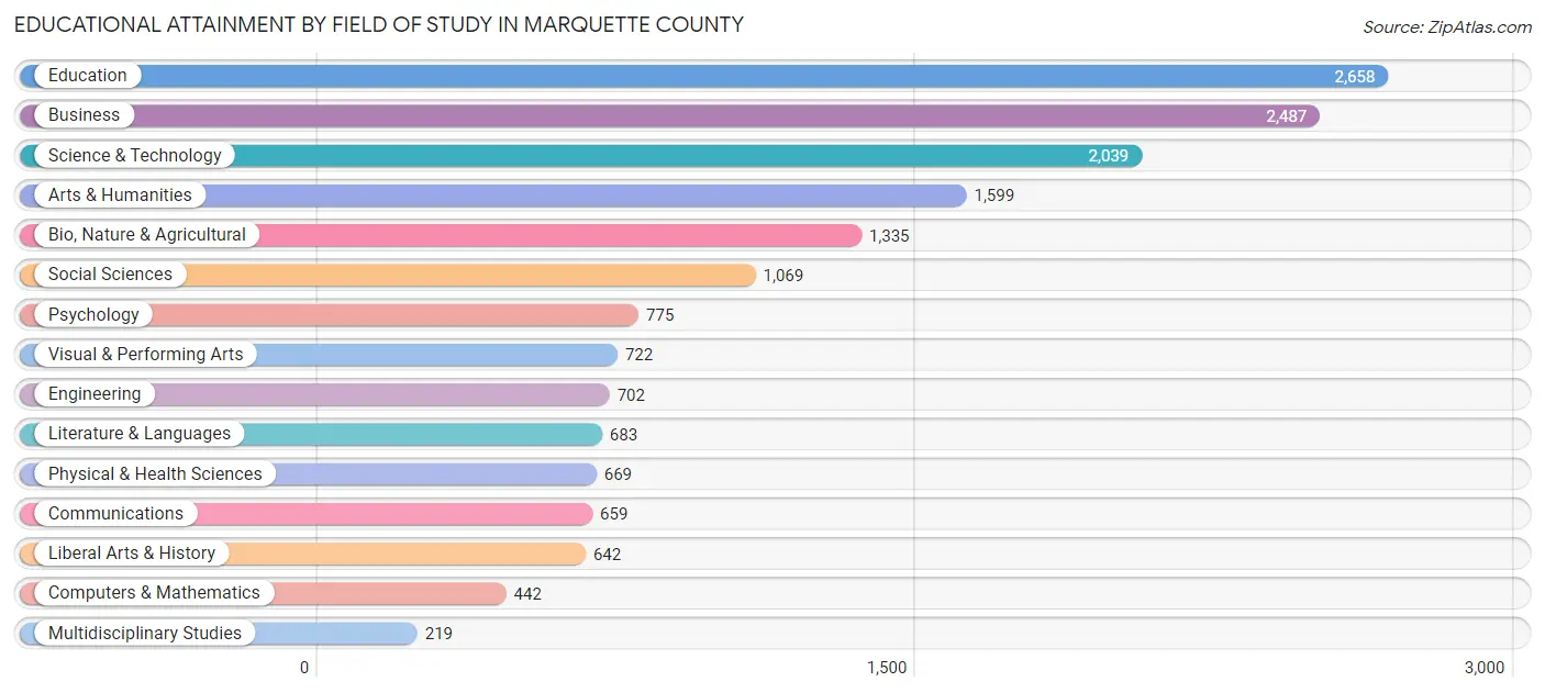 Educational Attainment by Field of Study in Marquette County