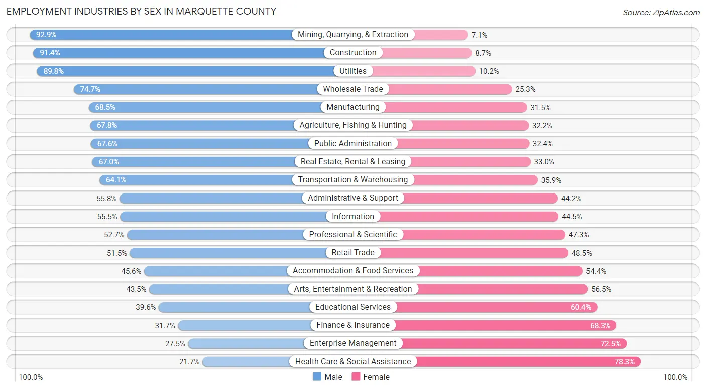 Employment Industries by Sex in Marquette County