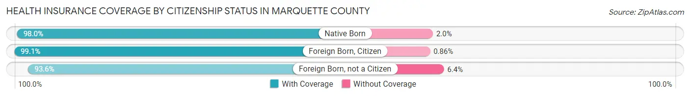 Health Insurance Coverage by Citizenship Status in Marquette County