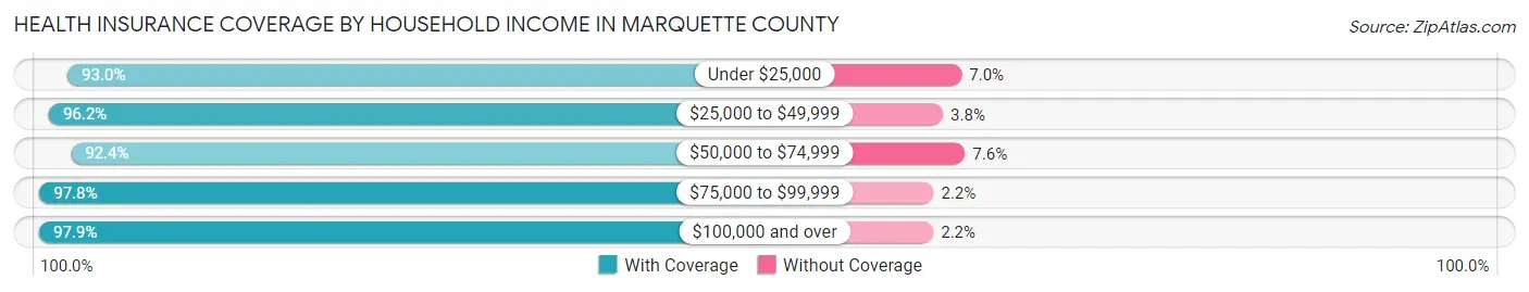 Health Insurance Coverage by Household Income in Marquette County