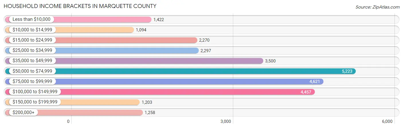 Household Income Brackets in Marquette County