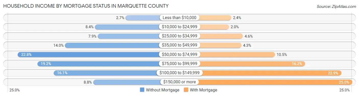 Household Income by Mortgage Status in Marquette County