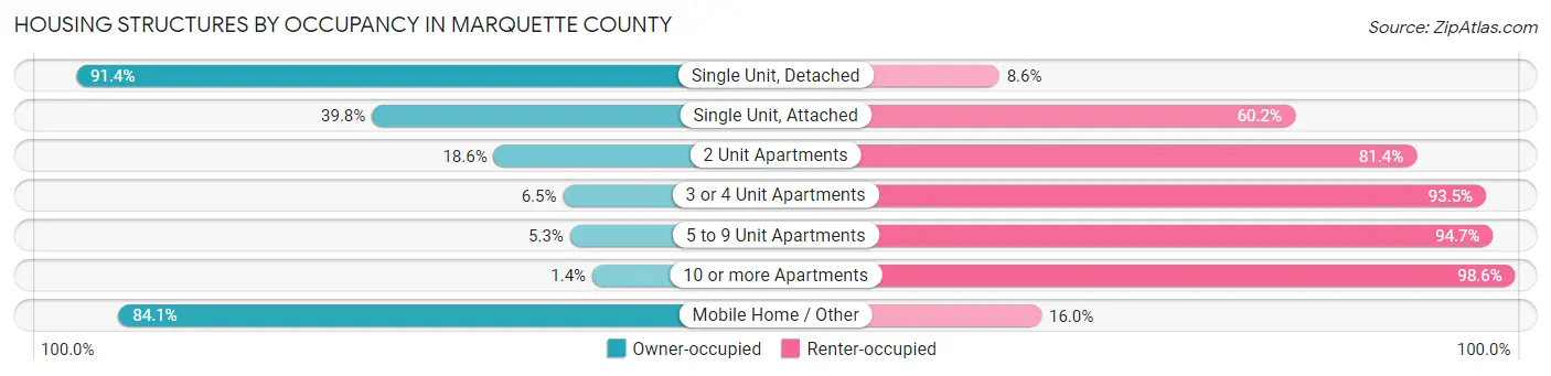 Housing Structures by Occupancy in Marquette County