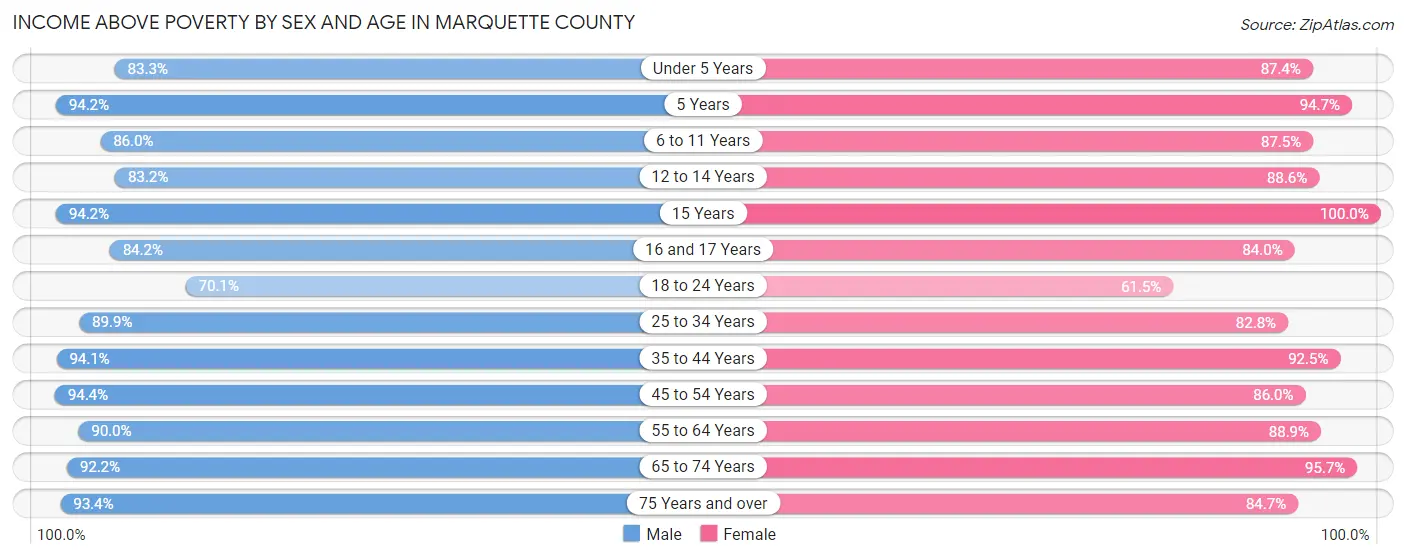 Income Above Poverty by Sex and Age in Marquette County