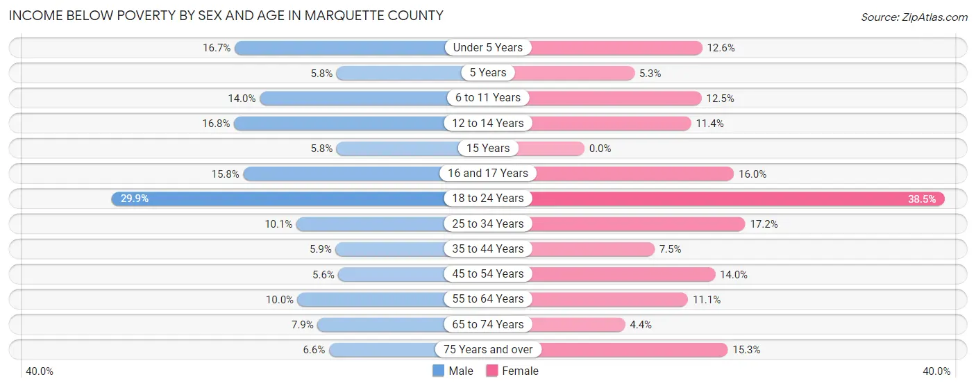 Income Below Poverty by Sex and Age in Marquette County