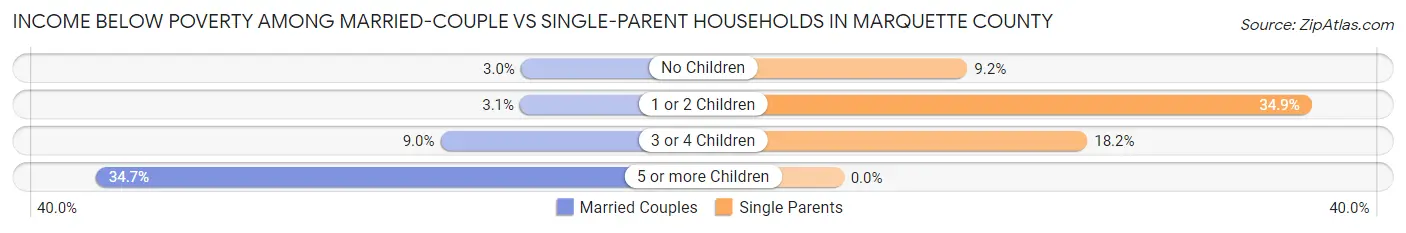 Income Below Poverty Among Married-Couple vs Single-Parent Households in Marquette County