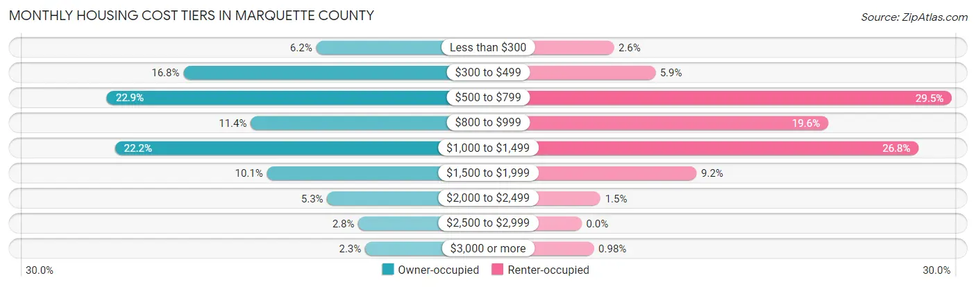 Monthly Housing Cost Tiers in Marquette County