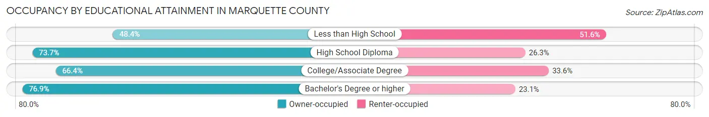 Occupancy by Educational Attainment in Marquette County