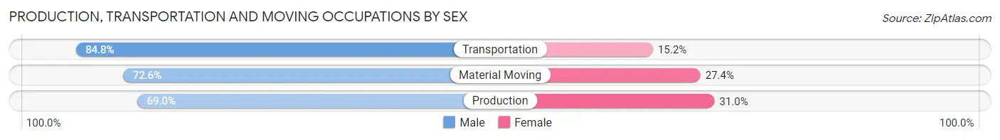 Production, Transportation and Moving Occupations by Sex in Marquette County