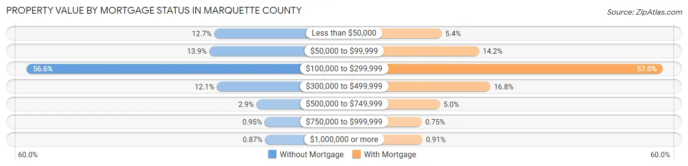 Property Value by Mortgage Status in Marquette County
