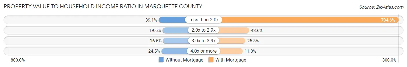Property Value to Household Income Ratio in Marquette County
